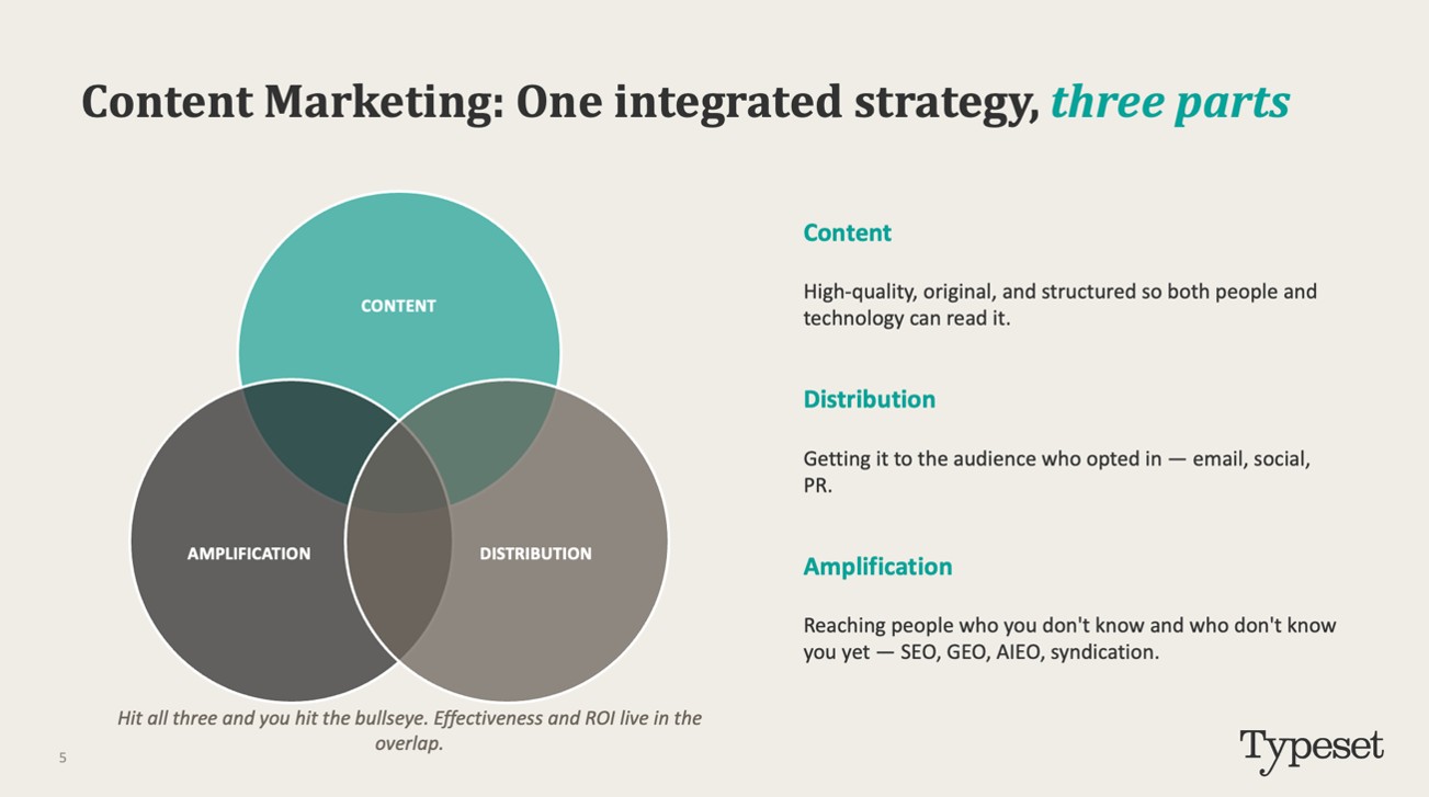 2) A Venn diagram from Typeset showing three parts to a modern content marketing strategy: high-value original content, distribution such as email, PR, or social media, and amplification using SEO, GEO, AIEO, and syndication.